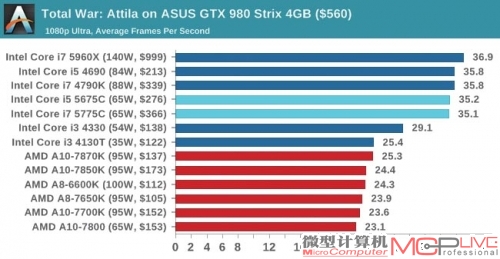 从以上两款Broadwell-DT处理器在独显平台上的表现来看，它们虽仍落后相应的Haswell Refresh处理器，但差距不大，帧速差距在5fps之内。