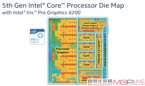 Broadwell处理器内部架构图，可以看到，Iris Pro 6200核芯显卡的规模非常庞大，远超四颗处理器运算核心。