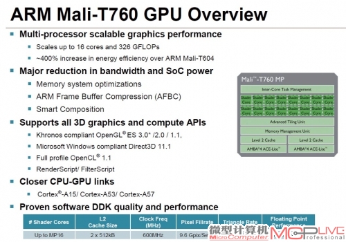 ARM的Mali-T760 GPU多支持16个核心配置方案，规格也足够先进。