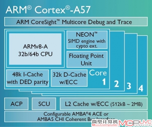 Cortex-A57的结构示意图。实际上Cortex-A57的设计还是不错的，高热问题主要源自于工艺无法跟上处理器性能发展。