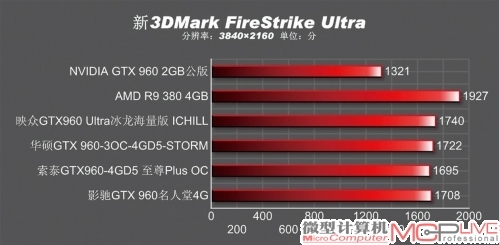 3DMark FireStrike Ultra(4K)成绩对比一览