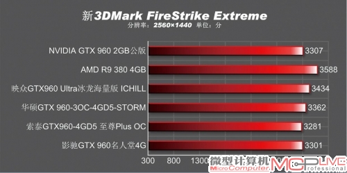 3DMark FireStrike Extreme(2.5K)成绩对比一览