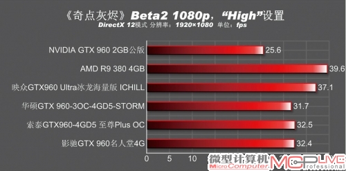 《奇点灰烬》Beta2 1080p“High”设定成绩对比一览