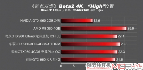 《奇点灰烬》Beta2 4K“High”设定成绩对比一览