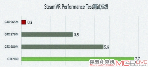 对于笔记本端而言，Geforce GTX 980m以上级别显卡才是王道，GTX 965m、GTX970m及以下级别应付常规游戏不在话下，但VR体验不会太好。